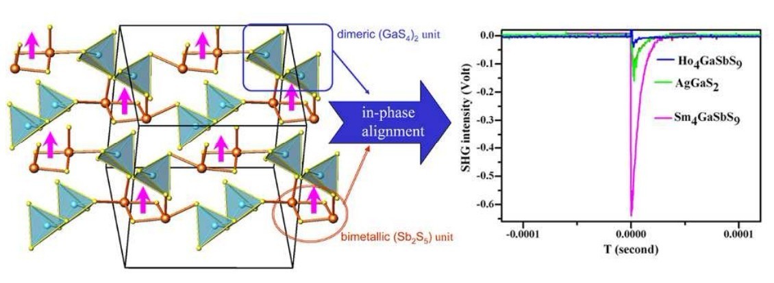 Novel Quaternary Chalcogenides Exhibiting Strong Nonlinear Optical Response in Middle-IR
