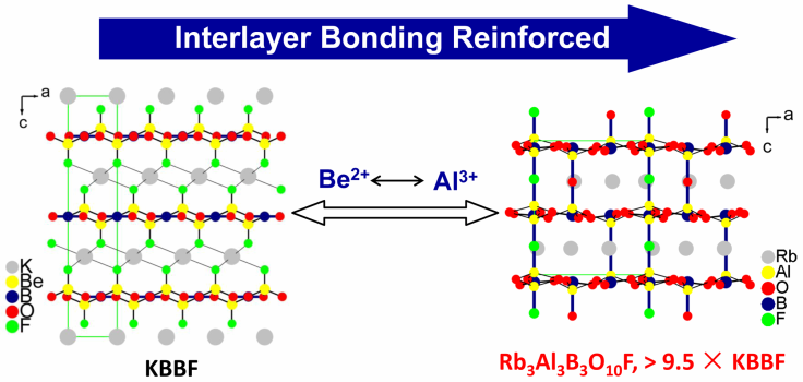 New Beryllium-Free Borate for Deep-Ultraviolet Nonlinear Optical Applications