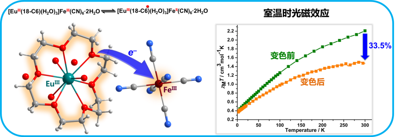 Novel Polycyanometallate Compounds Obtained with Both RT Photochromism and Photomagnetism