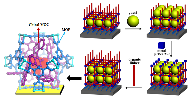 Nanoclusters Encapsulated MOF Thin Film by Liquid Phase Epitaxial Approach