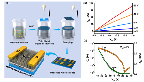 Researchers Discover Metal-organic Frameworks Endowing Traditional Filed-effect Transistors with Nanopores