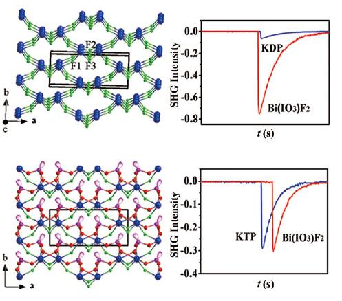 Researchers Develop Metal Iodate Fluoride as Nonlinear Optical  Material