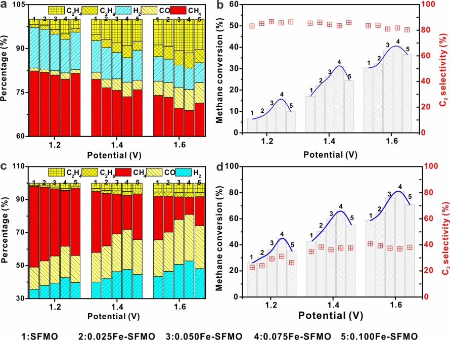 Electrochemical Conversion of Methane to Ethylene Realized in Solid Oxide Electrolyser
