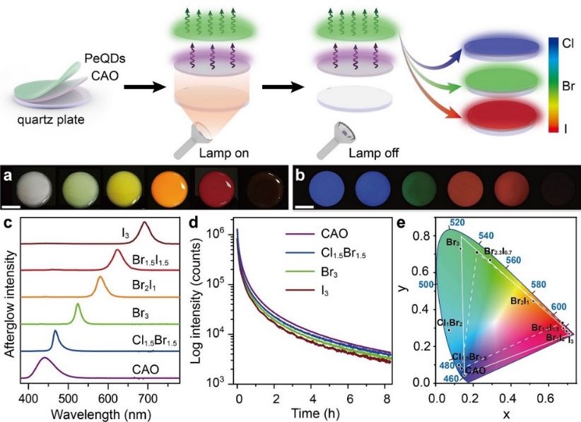 All-inorganic Perovskite Quantum Dots Help Realize Full-spectrum Persistent Luminescence Tuning