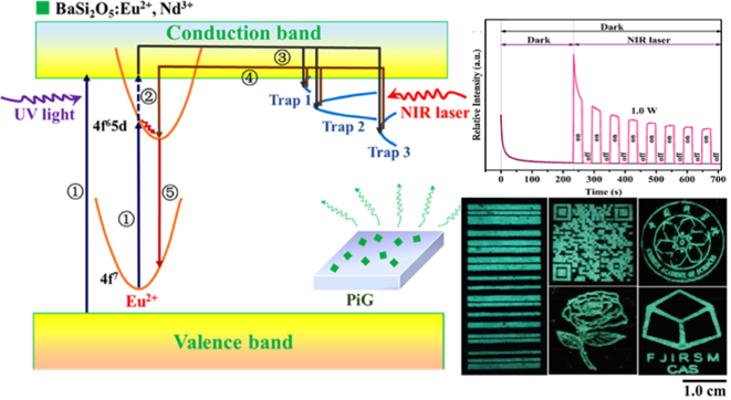 Photostimulated BaSi2O5:Eu2+,Nd3+ Phosphor-in-glass Developed as Erasable-rewritable Optical Storage Medium