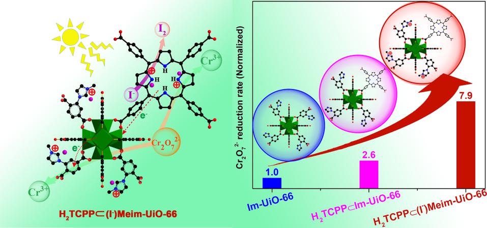 Cationic Multivariate Metal Organic Framework Increases The Efficiency Of Toxic Cr Vi Photoreduction Fujian Institute Of Research On The Structure Of Matter Chinese Academy Of Sciences