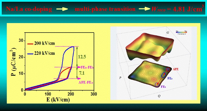 Pb(Lu1/2Nb1/2)O3 Antiferroelectric Crystals Developed by Electric Field-induced Secondary Phase Transition via Na/La Co-doping