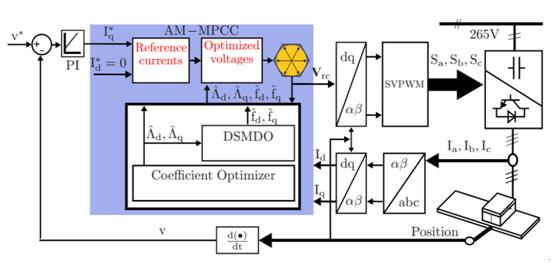 Adaptive Model Predictive Current Control Realized for Permanent Magnet Linear Synchronous Motor Drive System