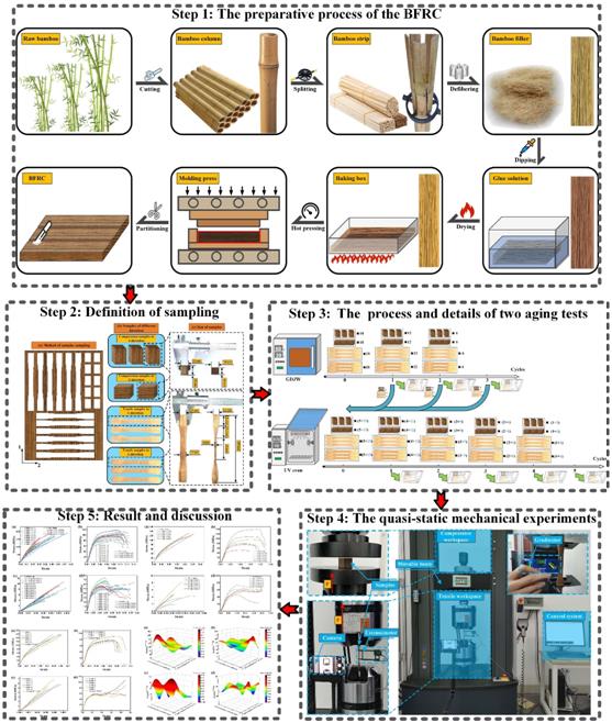 Experimental Investigation on Mechanical Properties of Aged Bamboo Fiber-reinforced Composites under Quasi-static Loading