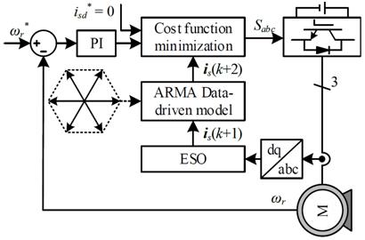 Autoregressive Moving Average Model-free Predictive Current Control Designed for Permanent Magnet Synchronous Motor Drives