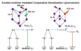 Researchers Propose Excited-multimer Mediated Supramolecular Upconversion on Multicomponent Lanthanide-organic Assemblies