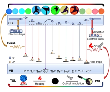 Researchers Achieve Multicolor Persistent and Photostimulated Luminescence Through Trap Distribution Engineering