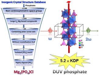 Researchers Discover Highest Second-harmonic Generation Response in Deep-ultraviolet Phosphate