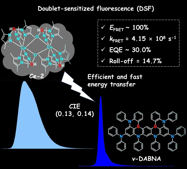 Doublet-sensitized Fluorescence: New Strategy for High-performance Deep-blue Organic Light-emitting Diodes