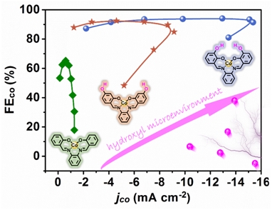 Researchers Disclose Role of Biomimetic Hydroxyl Microenvironment in CO<sub>2</sub> Electroconversion