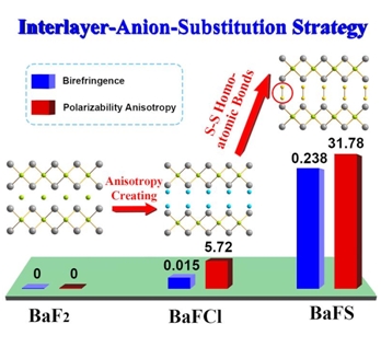 Researchers Reveal Birefringence Enhanced by Interlayer Anion Substitution Strategy