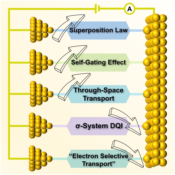 Multi-channel Molecular Structures Enable Quantum-dominated Conductance Modulation for Next-generation Electronics