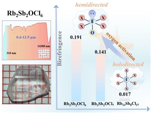 Researchers Discover Facile Route to Long-wave Infrared Birefringent Crystal