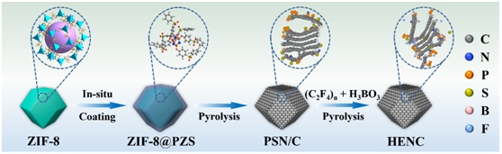 Researchers Develop Nonmetallic High-entropy Engineered Nanocarbon Materials to Facilitate Electrocatalysis of Oxygen Reduction Reaction