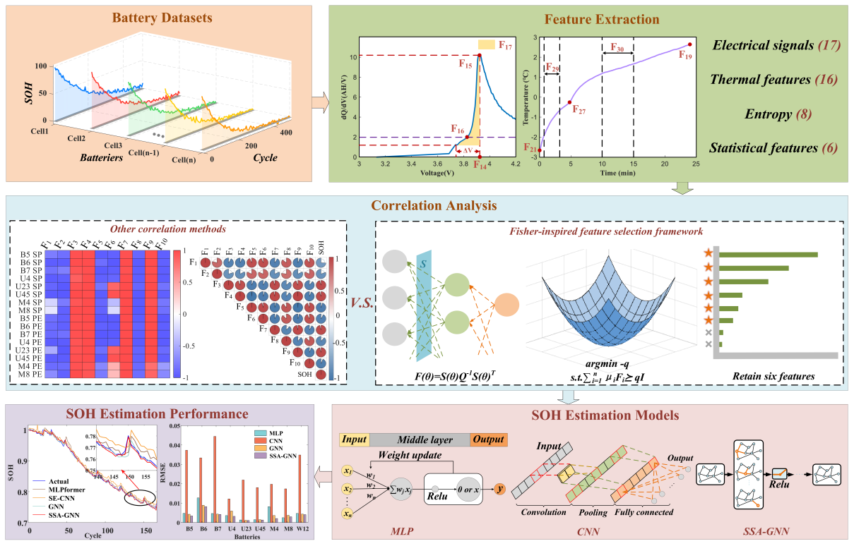 Researchers Develop Fisher-inspired Feature Selection Framework and SSA-GNN Model for Enhanced Battery State-of-health Estimation