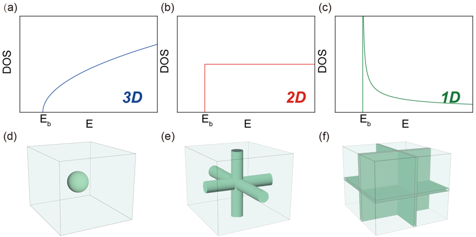 Researchers Develop Generalized Transport Model to Reveal Dimensional Crossovers in Thermoelectric Materials