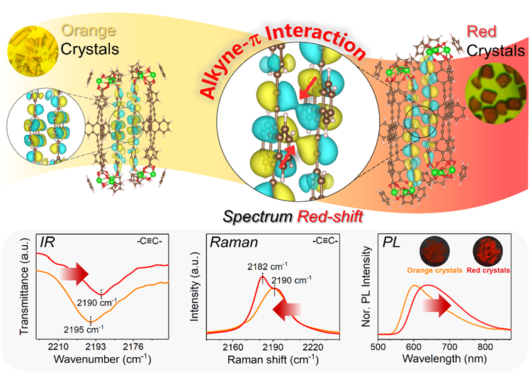 Researchers Unveil Alkyne-π Interaction Using Metal-organic Cage Compounds
