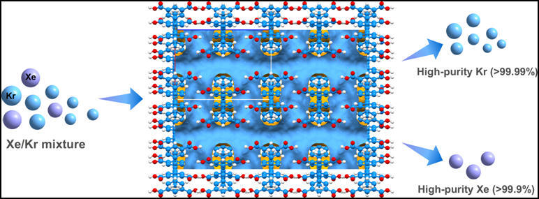 Researchers Construct Ultrastable HOF with 2D Pores for Rapid Adsorption Kinetics and Efficient Xe/Kr Separation