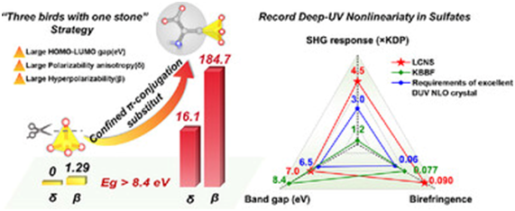 Researchers Propose Confinement π-Conjugated Moiety Tailoring to Achieve Record Deep-UV Nonlinearity in Sulfates