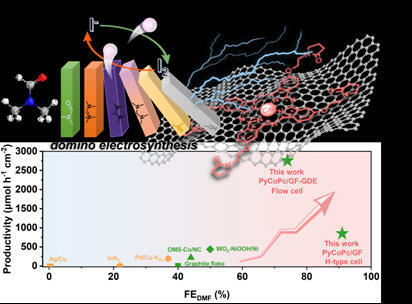 Researchers Achieve Industrial-relevant Electrosynthesis of N,N-dimethylformamide via Redox-mediated Domino Strategy