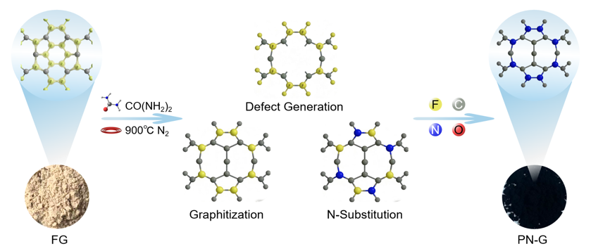 Defect-guided In Situ Atomic Substitution Enables 96% Round-trip Efficiency and 1800-hour Stability in H2O2-mediated Zinc-Oxygen Batteries
