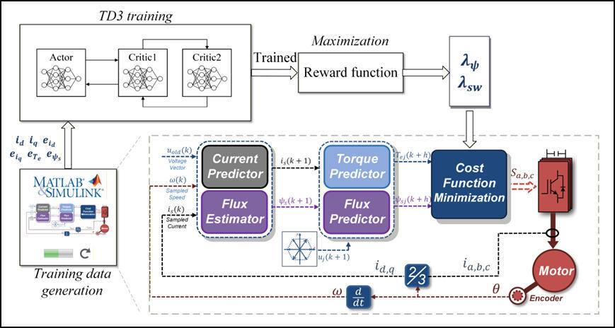 Researchers Propose Improved Reinforcement Learning Approach for Cost Function Optimization in Multi-objective FCS-MPC of PMSM Drives