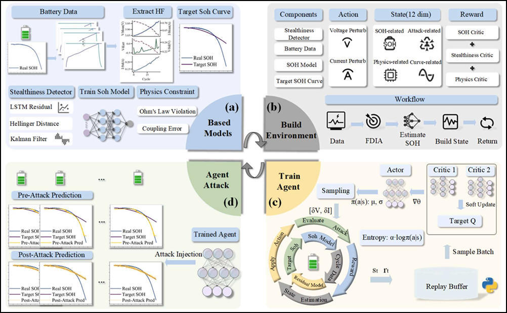 Adaptive Reinforcement Learning Reveals Stealthy Risks in Battery Health Estimation