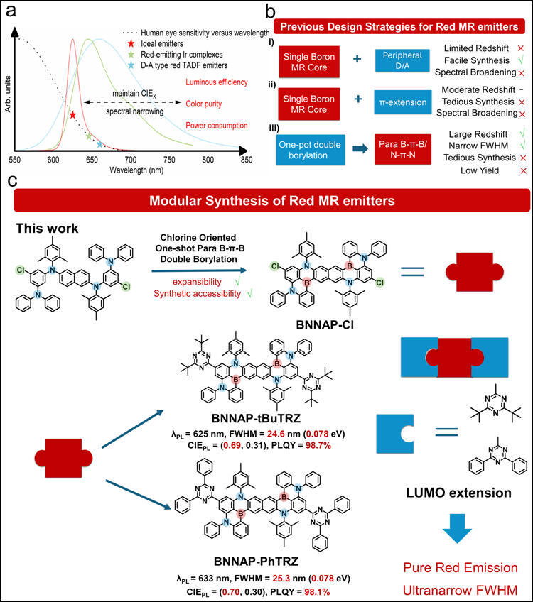 Modular Synthesis Enables Ultra-narrowband Pure-red Multi-resonance Emitters Approaching BT.2020-compliant OLEDs