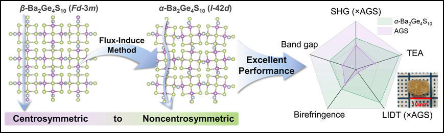 Researchers Achieve Excellent Nonlinear Optical Performance of α-Ba<sub>2</sub>Ge<sub>4</sub>S<sub>10</sub> via Flux-Induced Symmetry Breaking