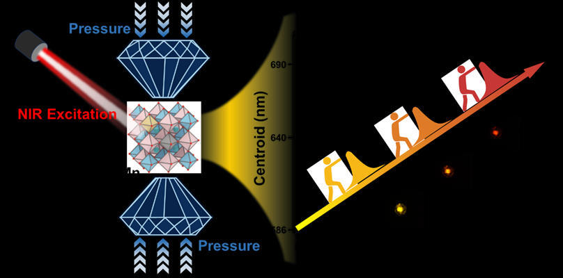 Researchers Develop Ultrasensitive Lanthanide-doped Upconversion Luminescent Manometer