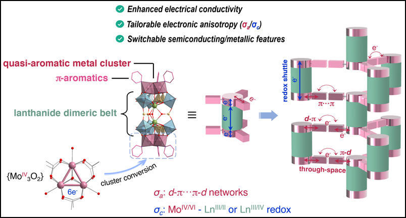 Rare-earth-directed Assembly Transforms Isolated Metal Clusters into Conductive Molecular Networks