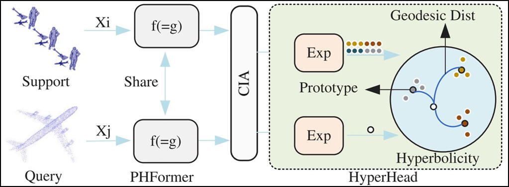 Researchers Introduce Dual-hierarchy Learning for Few-shot 3D Point Cloud Classification